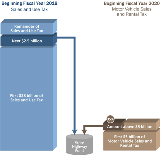 Proposition 7 Constitutional Amendment for Transportation Funding